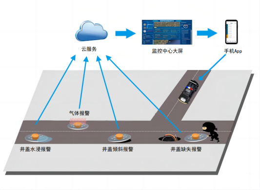 智能井蓋的作用及意義是什么？是構筑安全防線的智慧之眼!